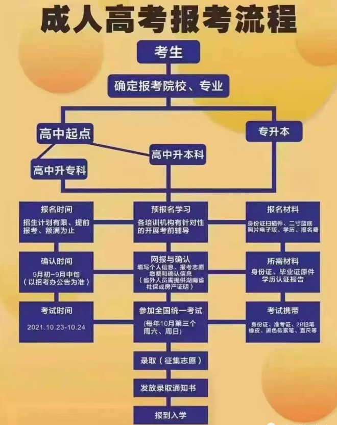 報名成考的注意啦！2021年成考報名實行線上審核確認信息！