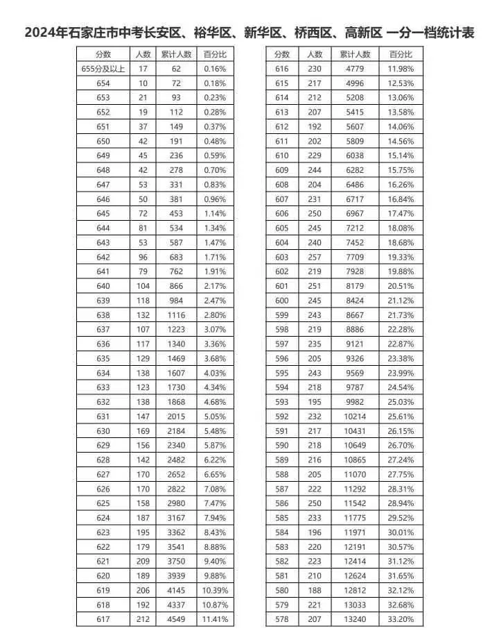 近三年石家莊中考一分一檔表匯總！