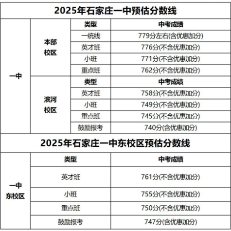 石家莊42中、24中、27中、15中、1中系、2中系、正中、精英、等近30所高中分?jǐn)?shù)線及收費(fèi)標(biāo)準(zhǔn)！