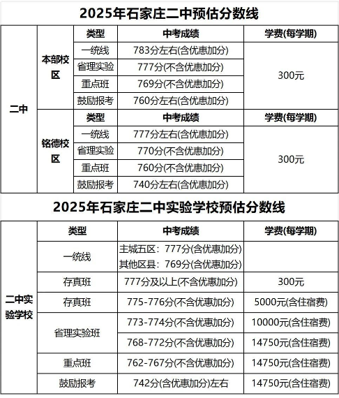 石家莊42中、24中、27中、15中、1中系、2中系、正中、精英、等近30所高中分?jǐn)?shù)線及收費(fèi)標(biāo)準(zhǔn)！
