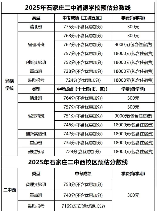 石家莊42中、24中、27中、15中、1中系、2中系、正中、精英、等近30所高中分?jǐn)?shù)線及收費(fèi)標(biāo)準(zhǔn)！